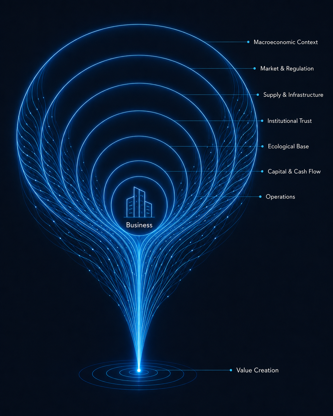 Business channeling its operating environment toward value creation